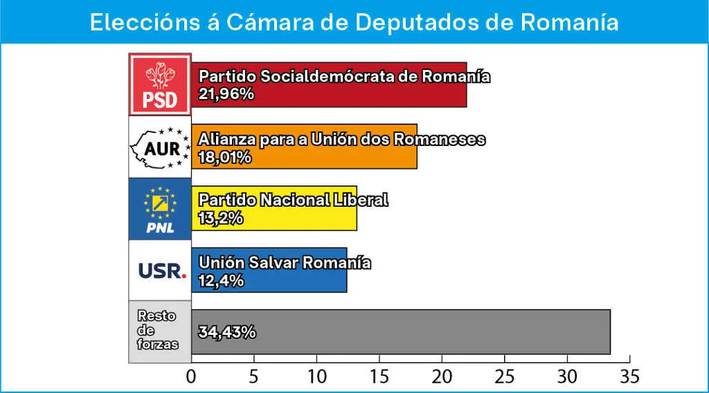 Resultados da Autoridade Electoral Permanente romanesa das votaci&oacute;ns &aacute; C&aacute;mara Baixa do 1 de decembro. (Imaxe: N&oacute;s Diario)