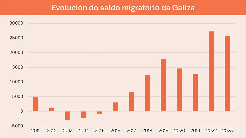 Desde 2022 Galiza experimentou unha pequena recuperaci&oacute;n da poboaci&oacute;n, sumando 17.000 habitantes. (Datos: IGE, 2025 / Gr&aacute;fico: Elaboraci&oacute;n do autor)