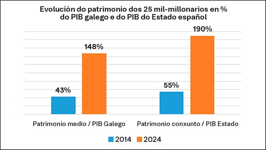O patrimonio dos mil-millonarios non deixou de crecer na &uacute;ltima d&eacute;cada. (Datos: IGE / Gr&aacute;fica: N&oacute;s Diario)