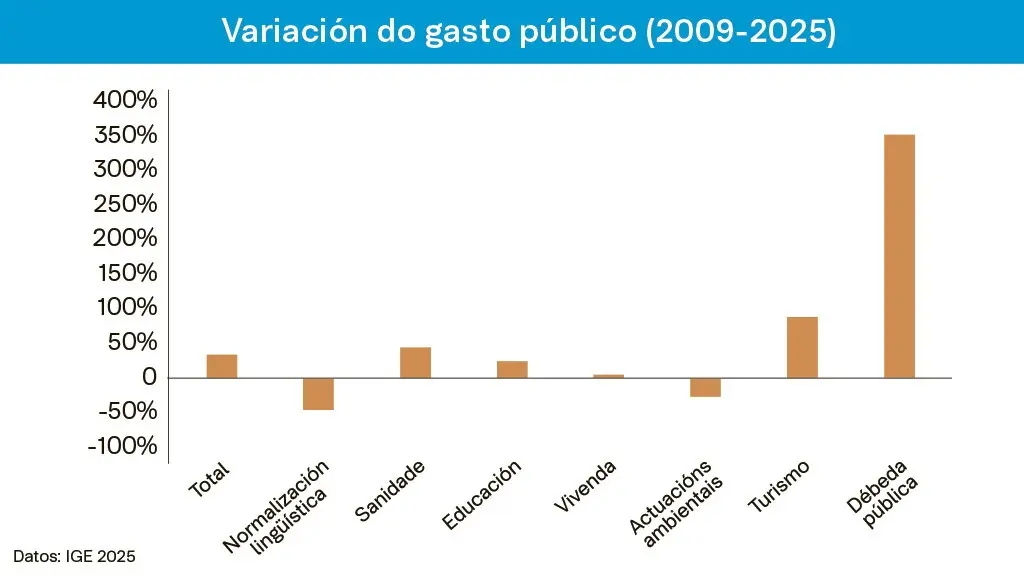O gasto en d&eacute;beda p&uacute;blica aumentou un 349% desde o ano 2009. (Datos: IGE 2025 / Gr&aacute;fica: Adri&aacute;n Dios Vicente)