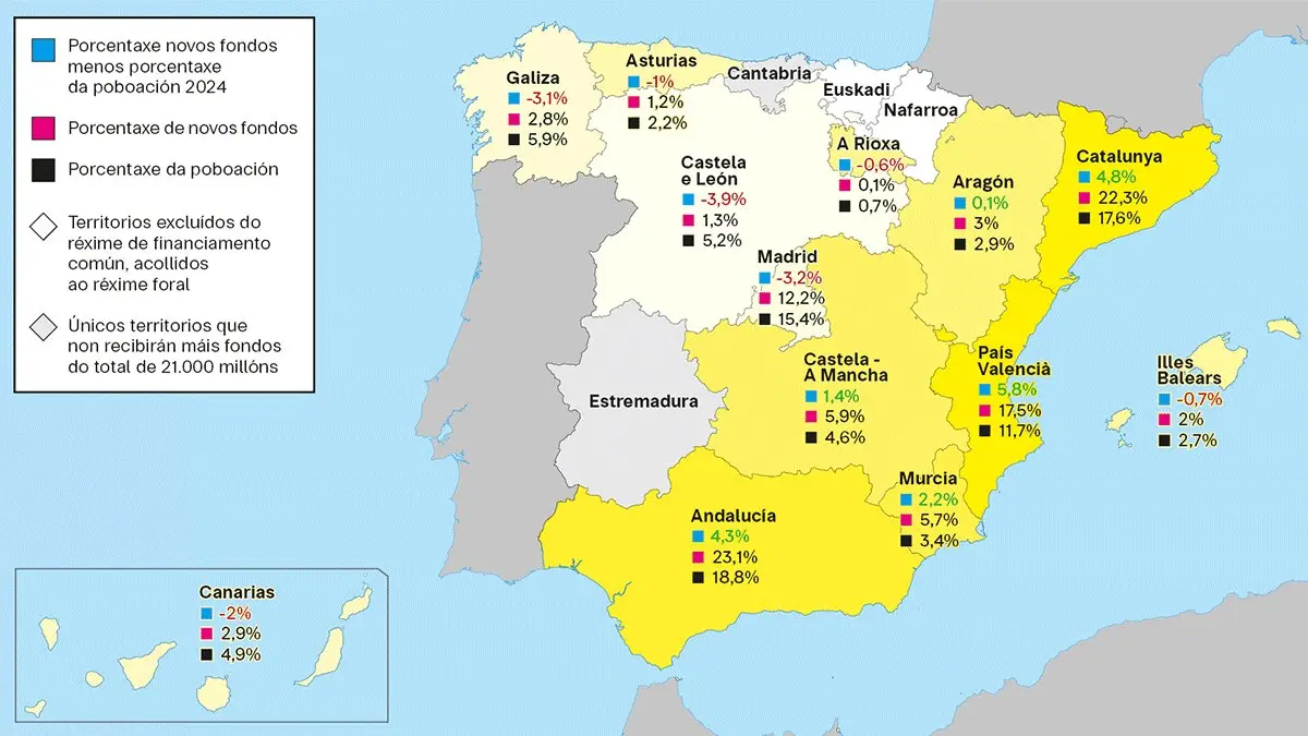 Distribuci&oacute;n dos 21.000 mill&oacute;ns proposta polo Goberno do Estado para 2027 no marco do novo modelo de financiamento auton&oacute;mico. (Ministerio de Facenda e INE / Gr&aacute;fico: N&oacute;s Diario)