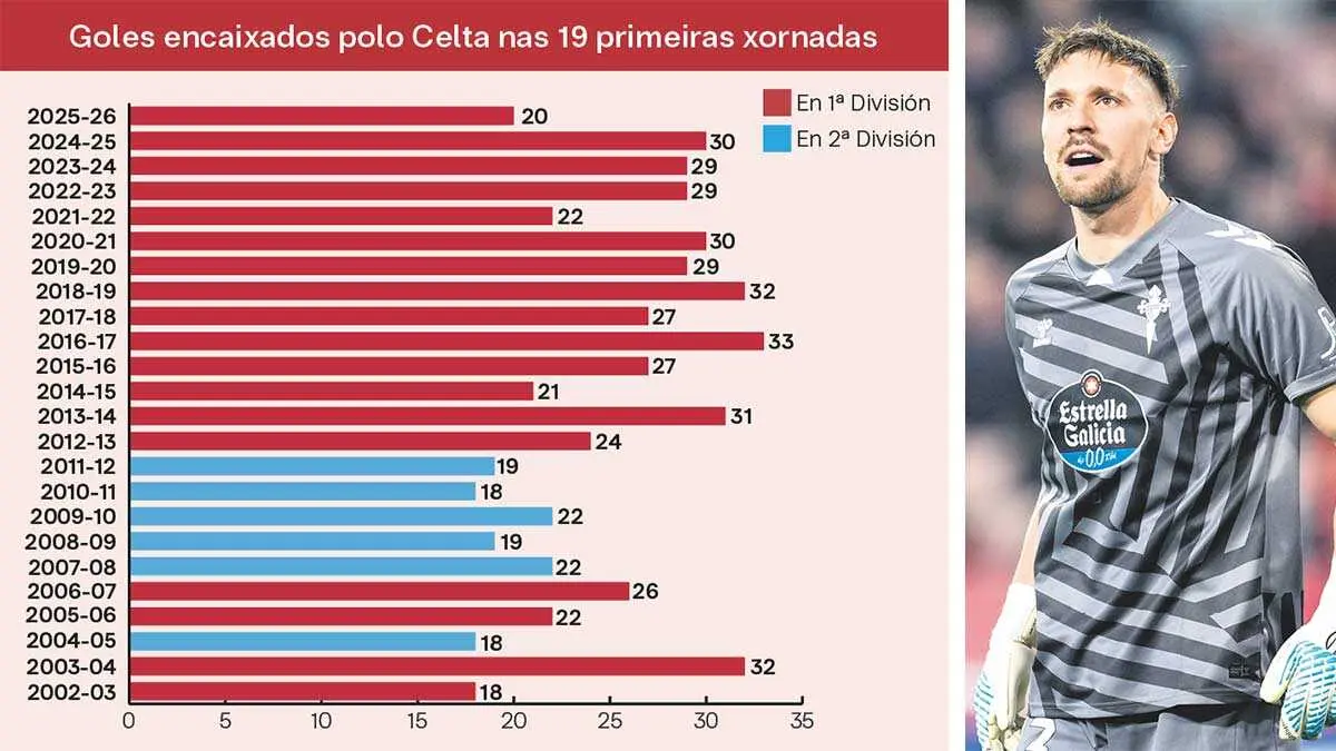 Andrei Radu presenta os mellores rexistros do Celta en d&uacute;as d&eacute;cadas en Primeira Divisi&oacute;n tras a primeira volta da Liga. (Foto: Europa Press)