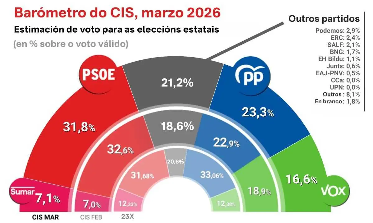 Bar&oacute;metro de Marzo. (Fonte: CIS / Gr&aacute;fico: N&oacute;s Diario)