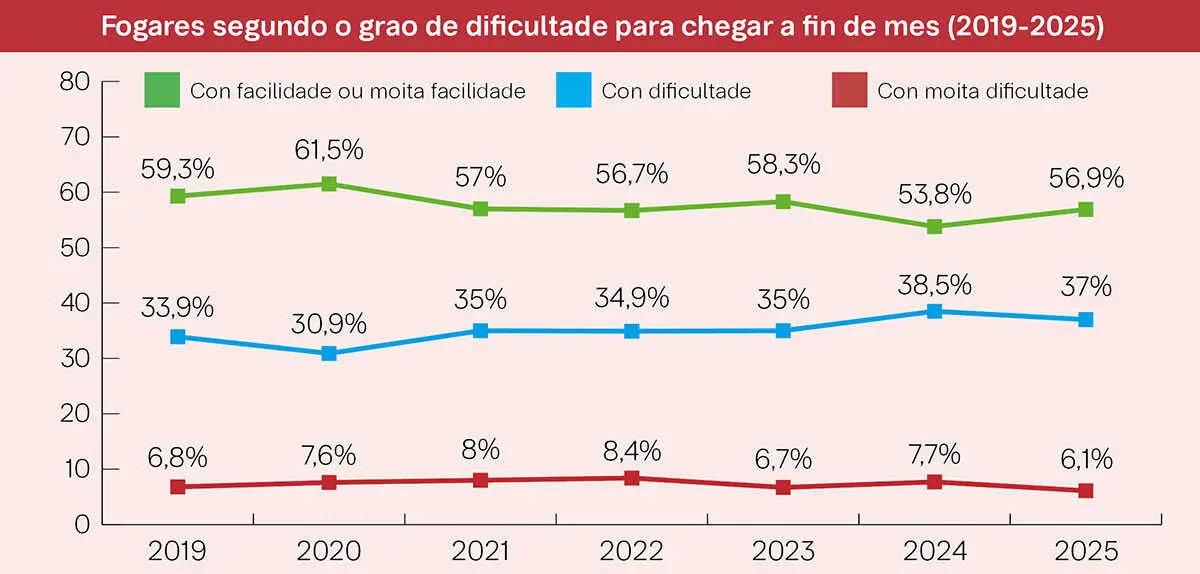 Fogares segundo o grao de dificultade para chegar a fin de mes (2019-2025) (Gr&aacute;fica: N&oacute;s Diario)