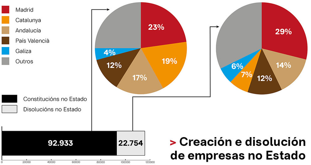 Gráfico da creación e disolución de empresas entre xaneiro e novembro de 2021 (Nós Diario / Iberinform).