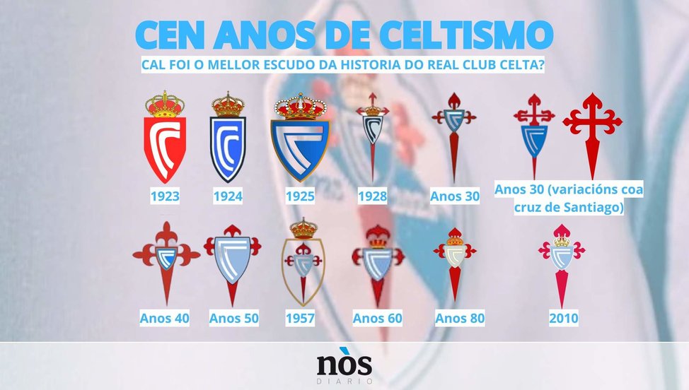 Evolución do escudo do Real Club Celta.