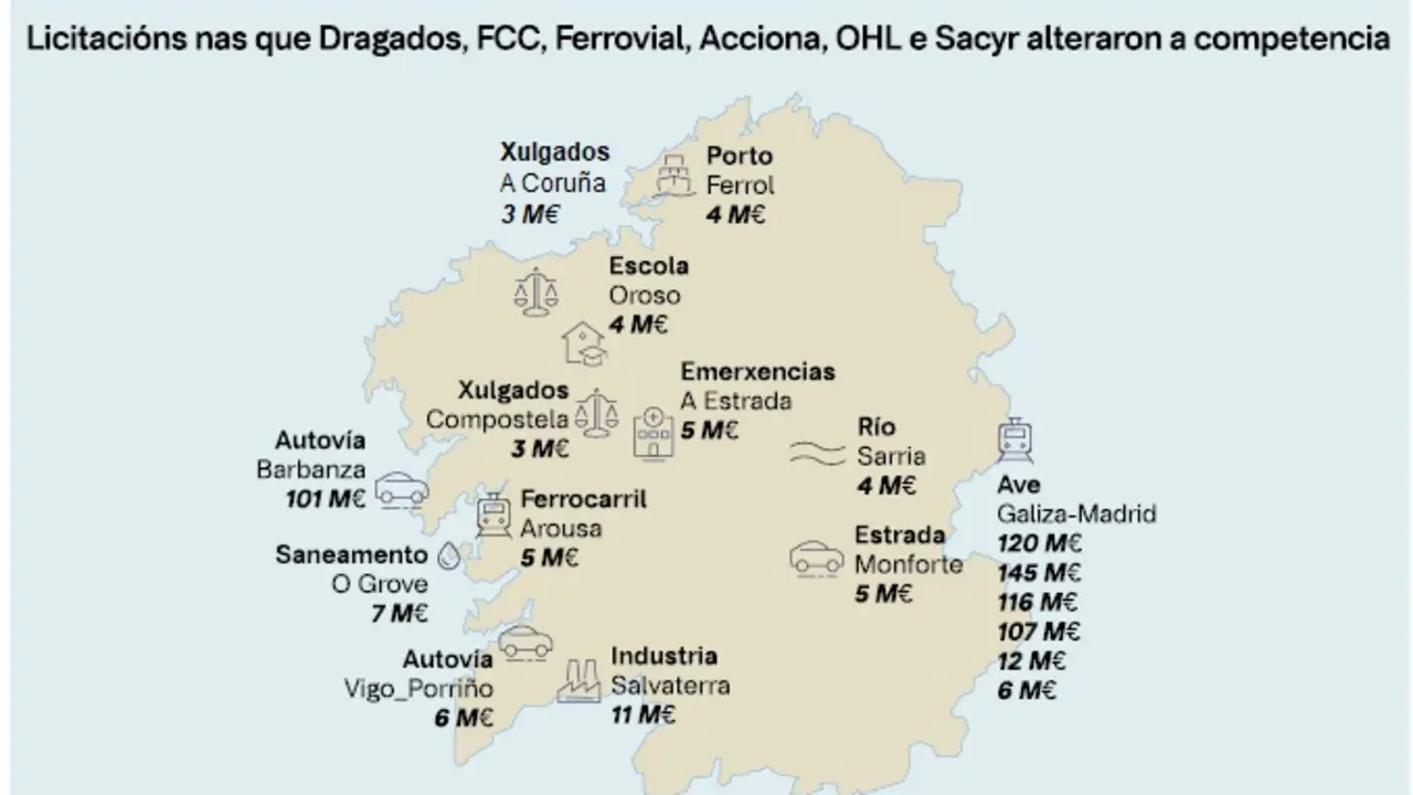 Seis construtoras adulteraron concursos do AVE &aacute; Galiza por m&aacute;is de 500 mill&oacute;ns de euros. (Foto: N&oacute;s Diario)