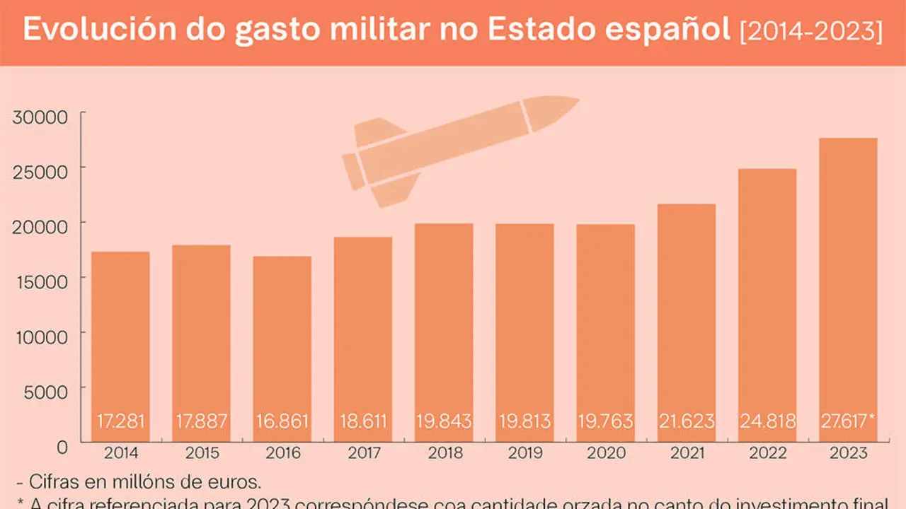 Evoluci&oacute;n do gasto militar no Estado espa&ntilde;ol entre 2014 e 2023 (Centre Del&agrave;s d'Estudis per la Pau / N&oacute;s Diario)