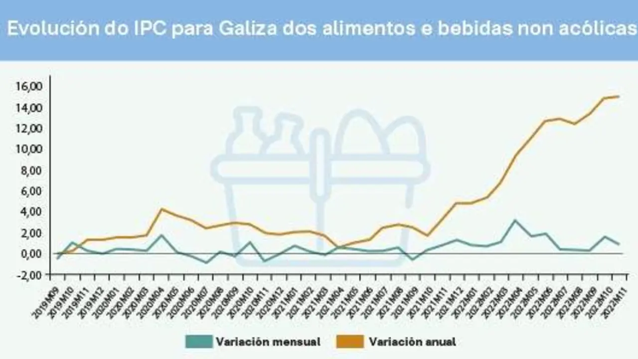 A evoluci&oacute;n do IPC na Galiza dos alimentos e bebidas non alc&oacute;licas acumula 38 de incrementos interanuais consecutivos (Gr&aacute;fica: INE / N&oacute;s Diario).