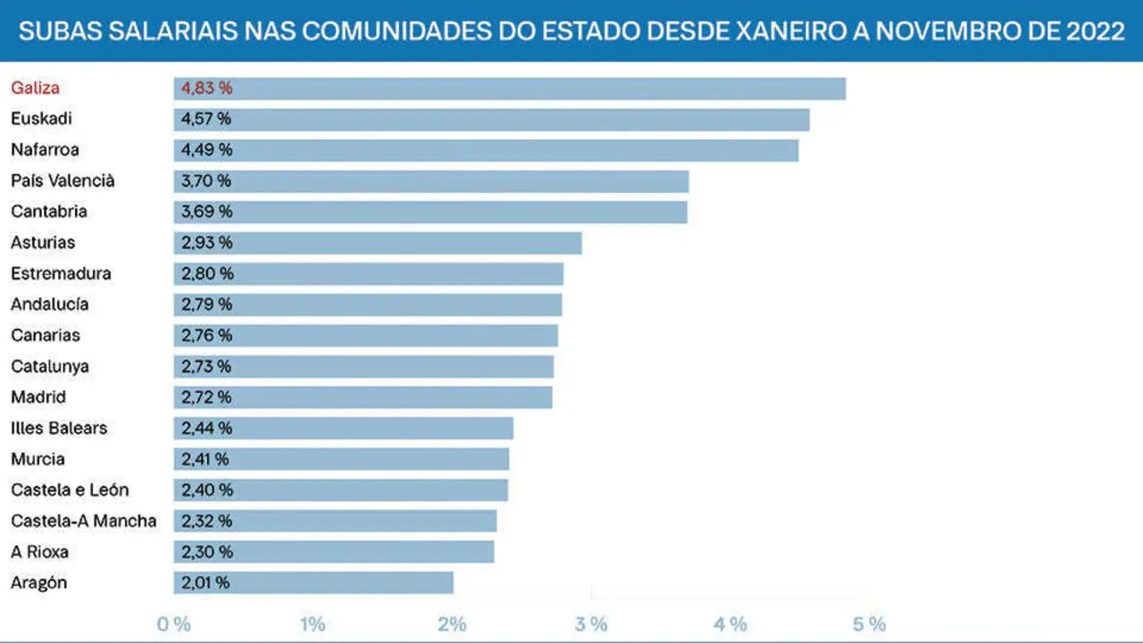 Porcentaxe dos aumentos salariais nas comunidades do Estado espa&ntilde;ol desde xaneiro a novembro de 2022 (Foto: N&oacute;s Diario).