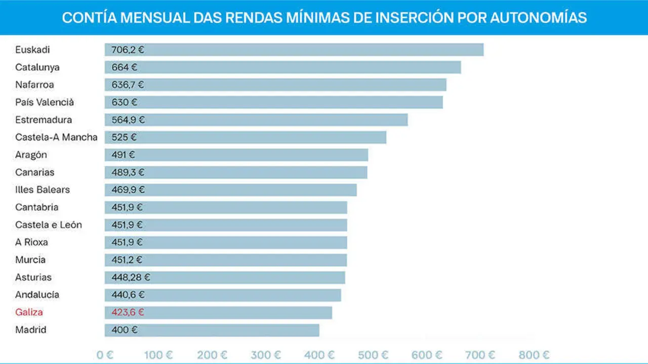 Cont&iacute;a mensual das Rendas M&iacute;nimas de Inserci&oacute;n nas comunidades aut&oacute;nomas do Estado espa&ntilde;ol (Foto: N&oacute;s Diario).