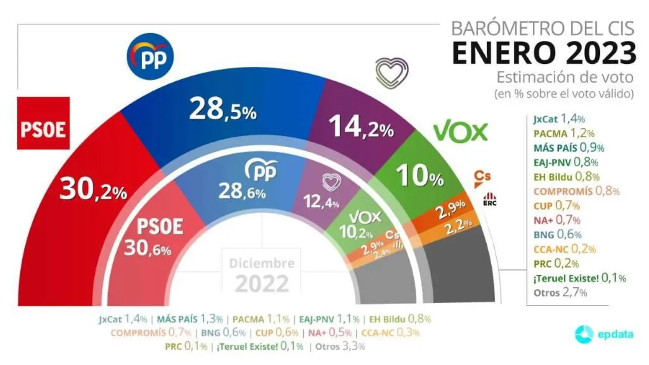 Estimaci&oacute;n de voto do CIS de xaneiro. (Infograf&iacute;a: Europa Press)
