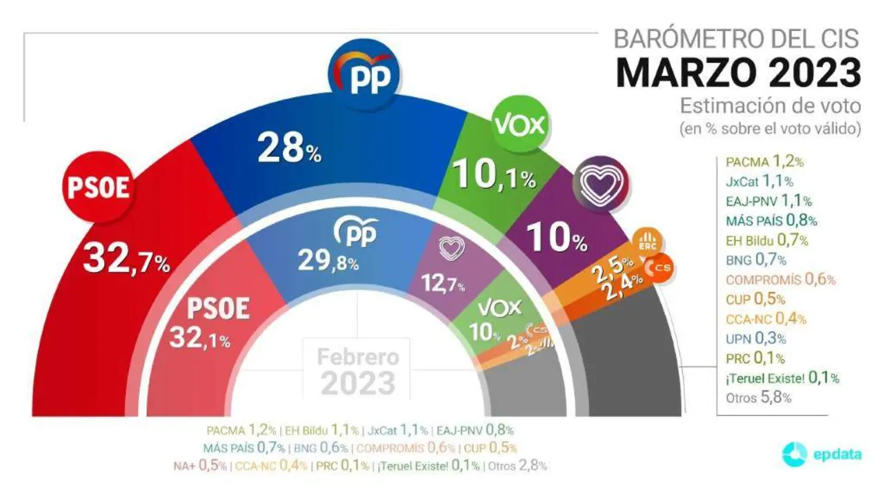 O PSOE fica &aacute; cabeza e o PP retrocede en marzo, segundo o CIS. (Infograf&iacute;a: Europa Press)