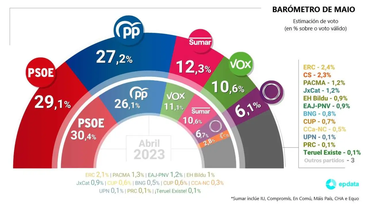 Bar&oacute;metro do CIS de maio. (Gr&aacute;fico: Europa Press)