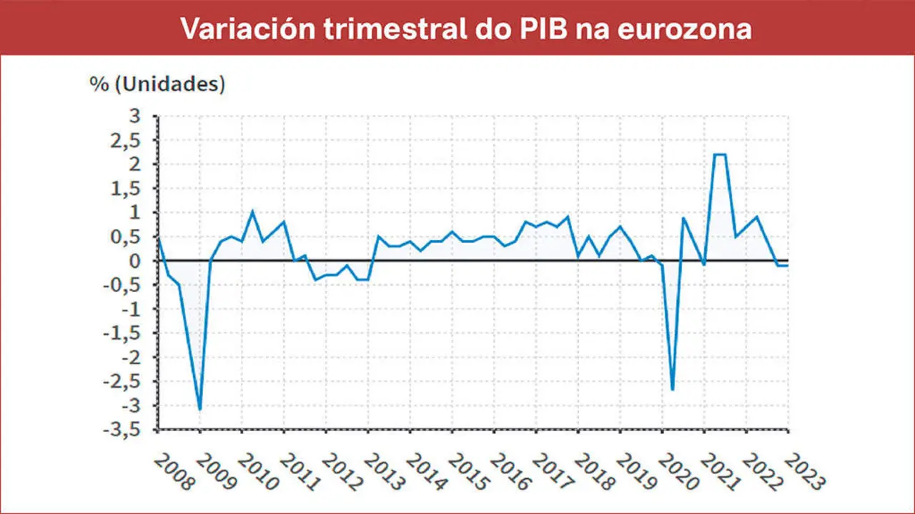 Variaci&oacute;n trimestral do PIB na zona euro segundo datos de Eurostat. (Foto: Eurostat / epdata.es)