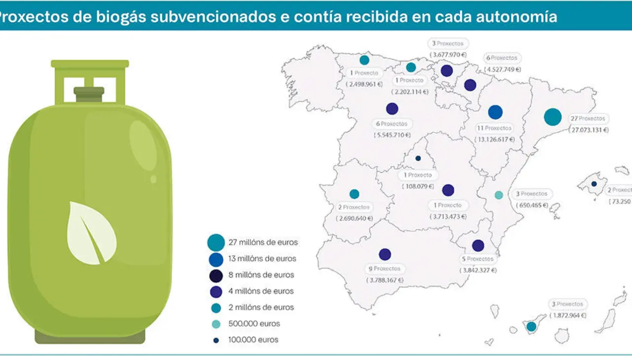 Cantidade de proxectos de biog&aacute;s subvencionados en cada autonom&iacute;a e cont&iacute;a total das axudas en cada un destes territorios (Foto: Miteco / N&oacute;s Diario).