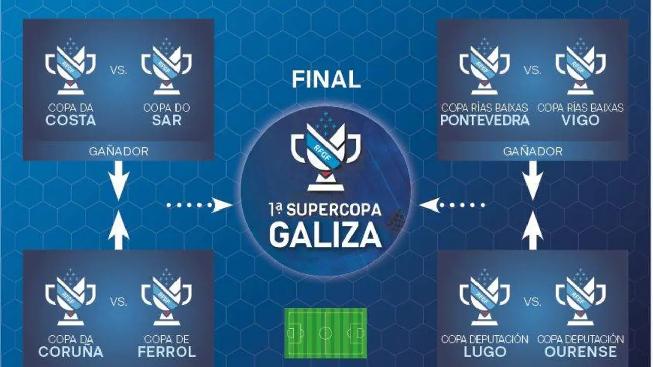 A Supercopa Galiza foi presentada esta cuarta feira pola Real Federaci&oacute;n Galega de F&uacute;tbol (RFGF).