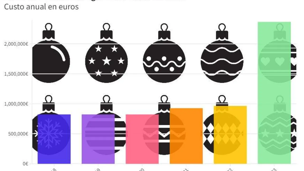 Evoluci&oacute;n do custo do alumeado de nadal na cidade de Vigo. (Infograf&iacute;a: N&oacute;s Diario)
