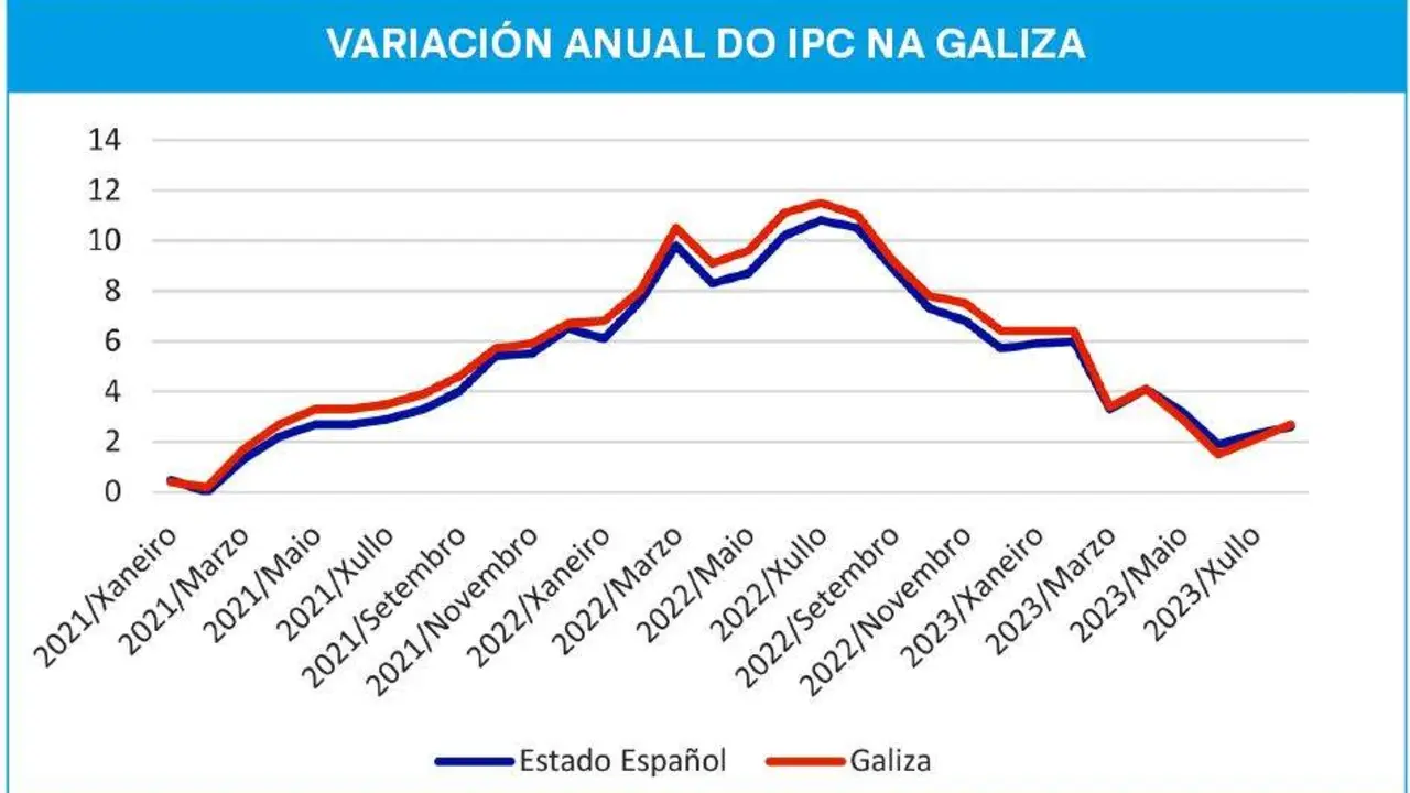 &Iacute;ndice de prezos de consumo (IPC) base 2021. &Iacute;ndice xeral e por grupos Ecoicop de 2023. [Fonte: IGE]
