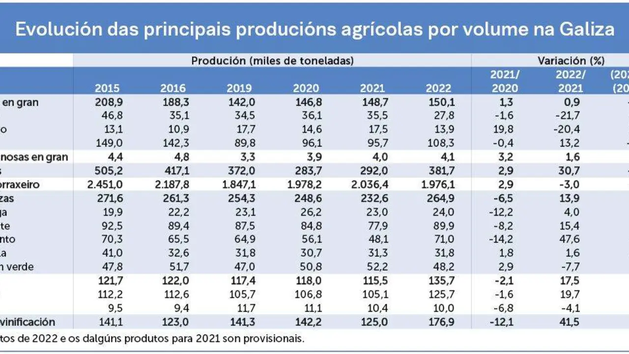 Gr&aacute;fico sobre a produci&oacute;n agr&iacute;cola elaborado polos profesores Edelmiro L&oacute;pez e Bernardo Vald&ecirc;s. (Foto: A Econom&iacute;a Galega. Informe 2022)