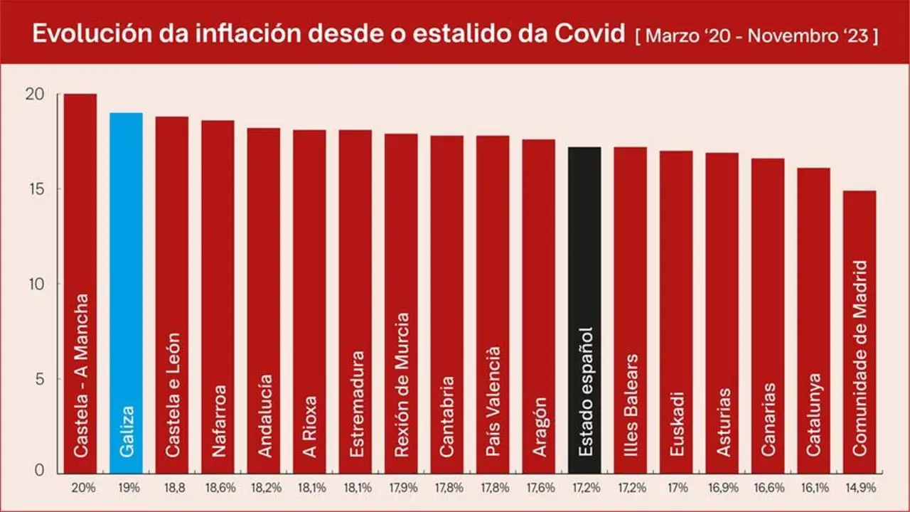 Evoluci&oacute;n da inflaci&oacute;n desde o estalido da Covid (Gr&aacute;fica: INE / N&oacute;s Diario).