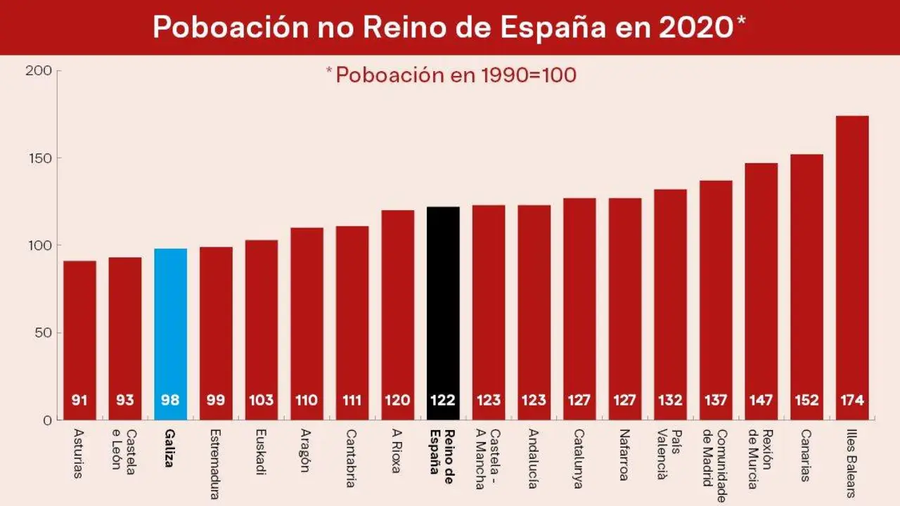 Poboaci&oacute;n por comunidades en 2020, tomando como referencia a poboaci&oacute;n de 1990 e considerando esta igual a 100. (Gr&aacute;fica: Elaboraci&oacute;n propia do autor con datos de Eurostat)