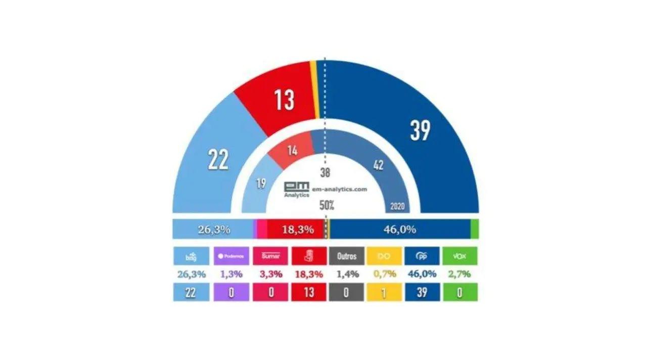 Avance do bar&oacute;metro de 'N&oacute;s Diario' elaborado polo Instituto Demosc&oacute;pico EM-Analytics.