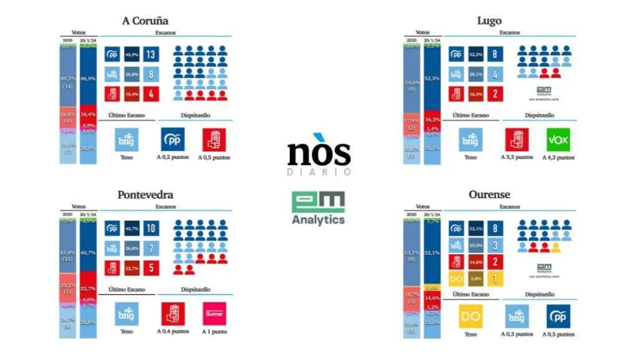Intenci&oacute;n de voto por circunscrici&oacute;ns no bar&oacute;metro elaborado polo Instituto Demosc&oacute;pico EM-Analytics para 'N&oacute;s Diario' deste 20 de xaneiro.