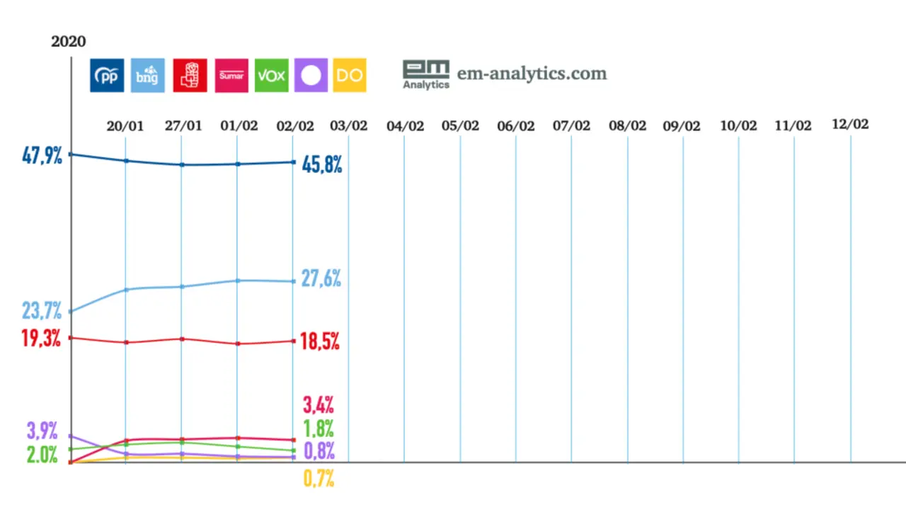 Evoluci&oacute;n do 'tracking' diario de EM-Analytics en exclusiva para 'N&oacute;s Diario'.