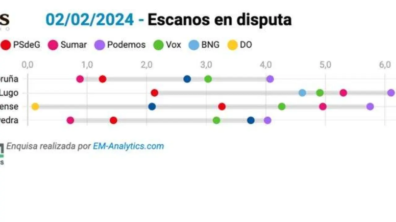 Escanos en disputa, segundo o bar&oacute;metro de EM-Analytics para N&oacute;s Diario desta sexta feira, 2 de febreiro.
