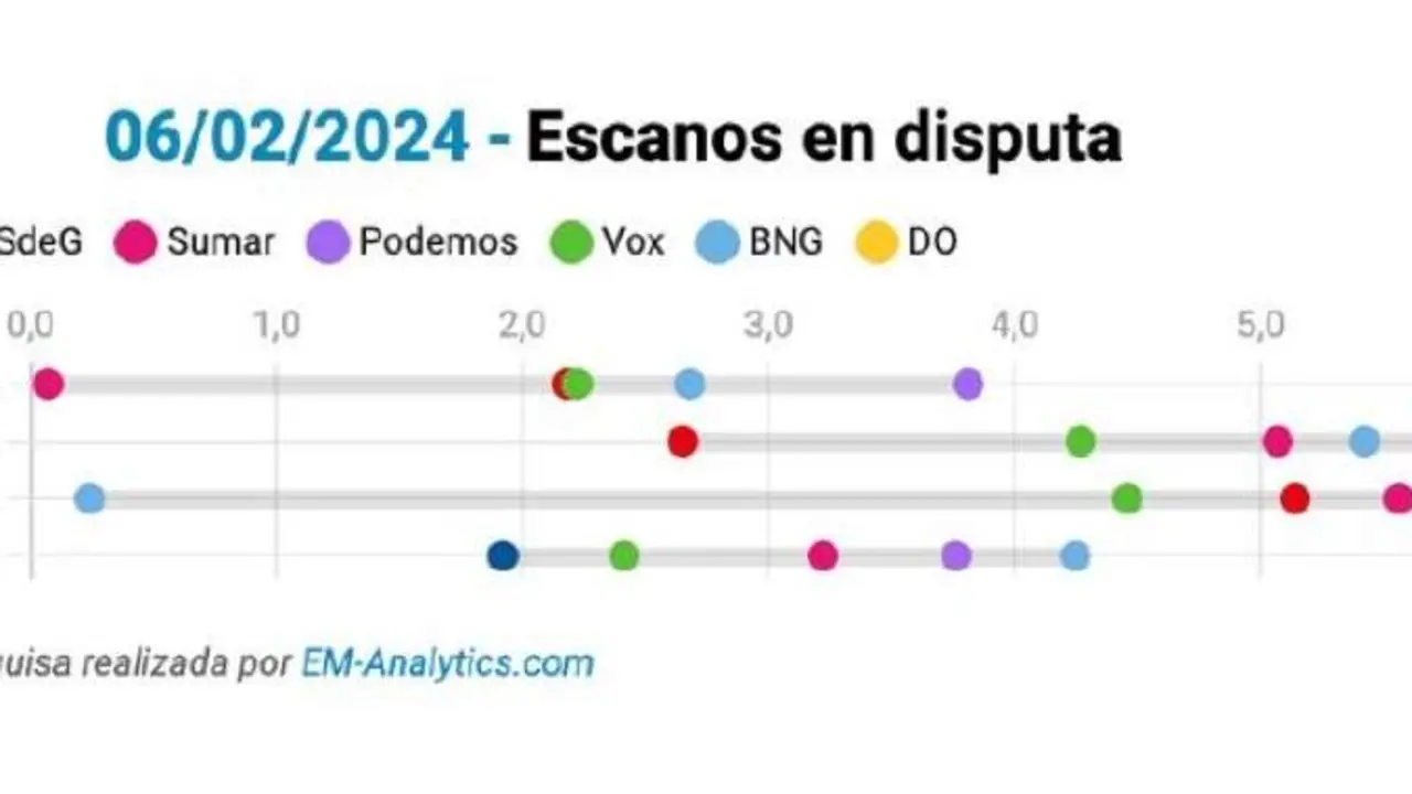 Escanos en disputa.