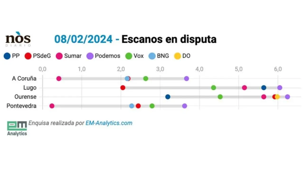 Batalla polo &uacute;ltimo escano segundo o bar&oacute;metro de EM-Analytics para N&oacute;s Diario deste 8 de febreiro.