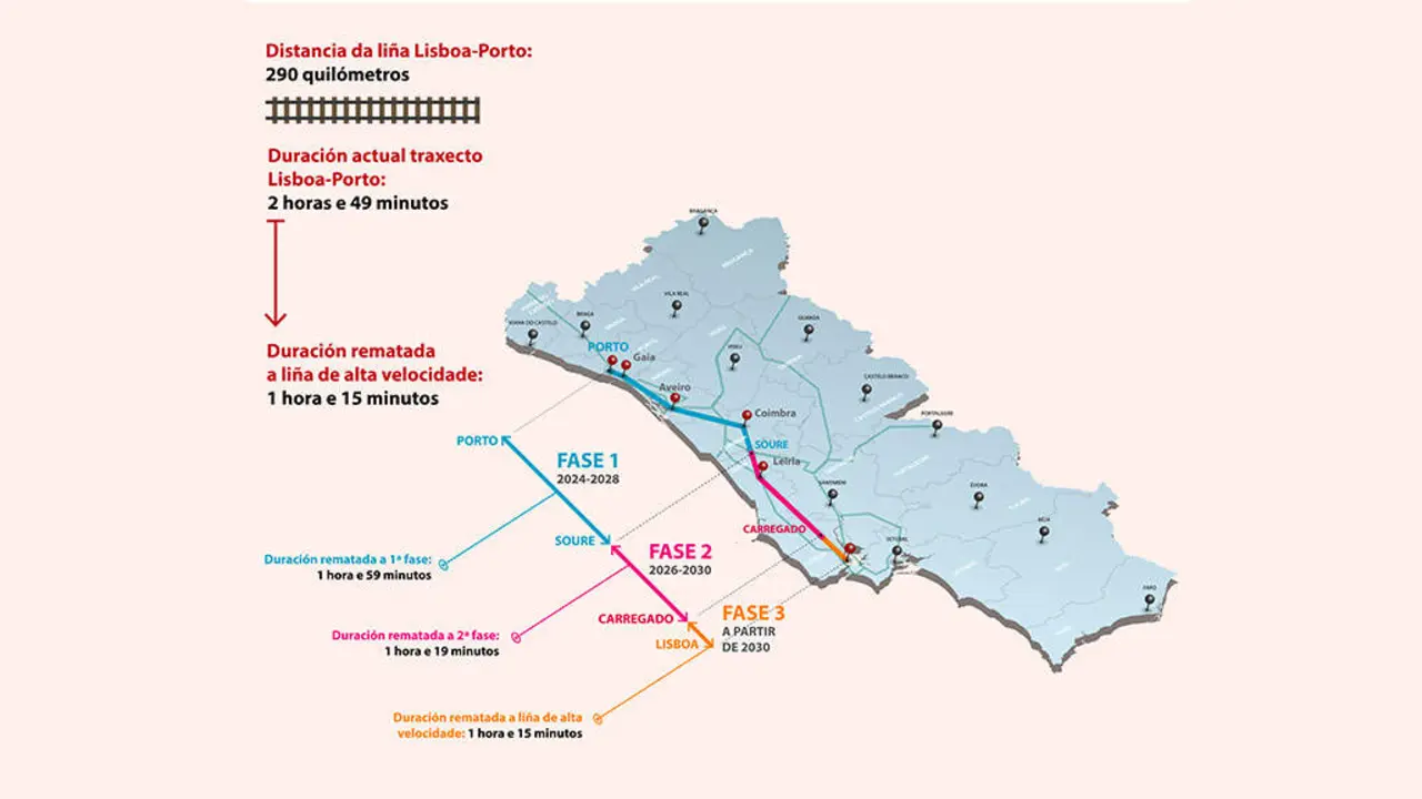 Proxecto de alta velocidade en Portugal. (Infograf&iacute;a: N&oacute;s Diario).