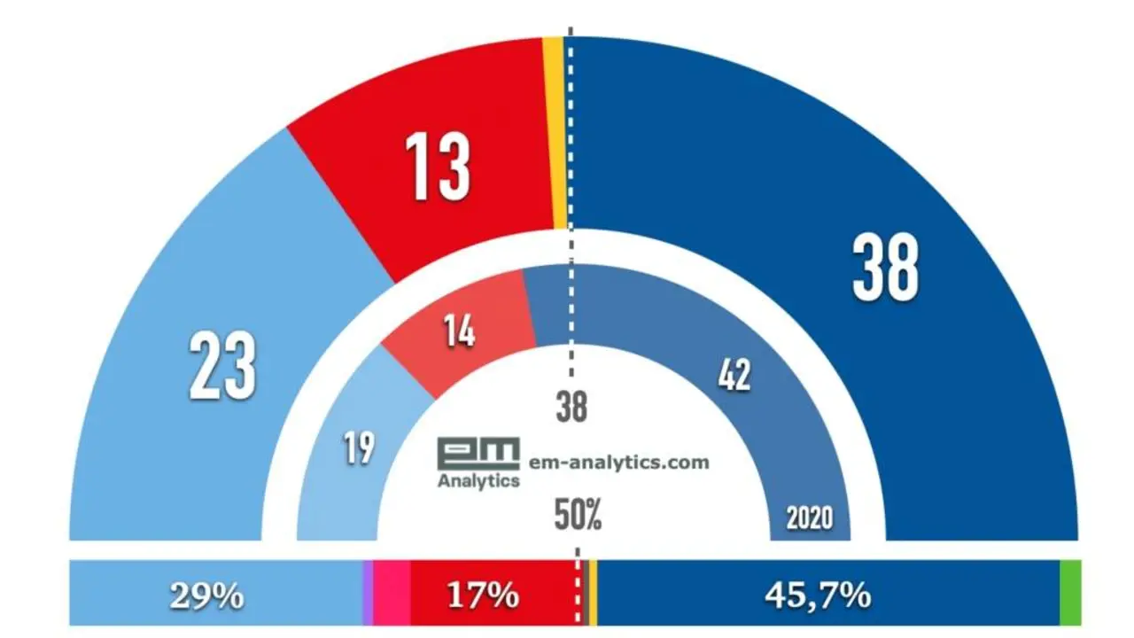 Estimaci&oacute;n de escanos e votos segundo o bar&oacute;metro de EM-Analytics para 'N&oacute;s Diario' deste 10 de febreiro.