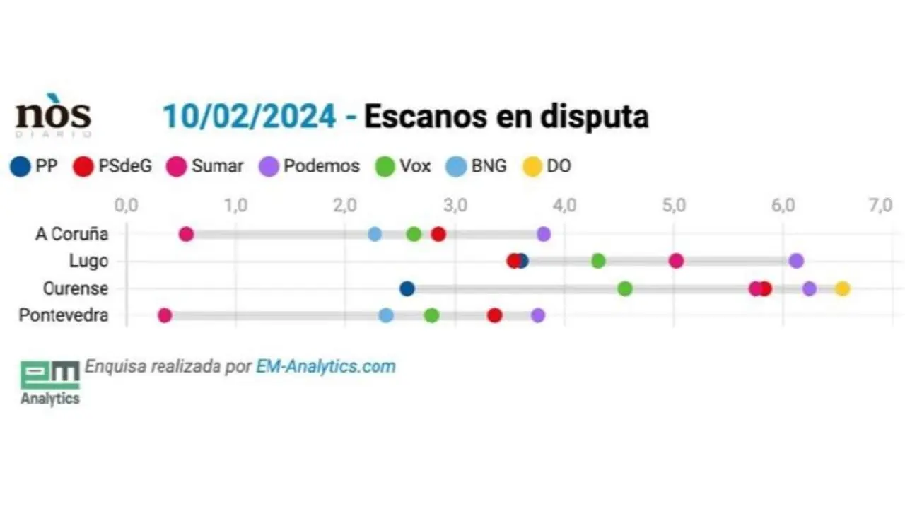 Loita polo &uacute;ltimo escano, segundo o bar&oacute;metro deste 10 de febreiro.