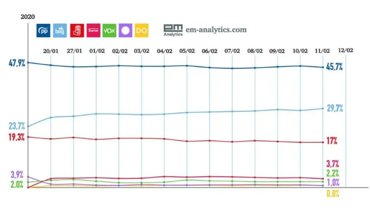 Evoluci&oacute;n do tracking diario de EM-Analytics at&eacute; o 11 de febreiro.