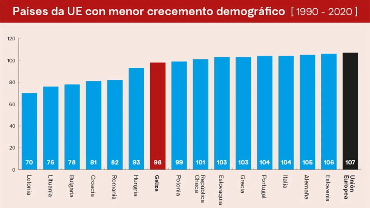 Relaci&oacute;n de pa&iacute;ses cun crecemento demogr&aacute;fico inferior &aacute; media da Uni&oacute;n Europea. (Gr&aacute;fica: Elaboraci&oacute;n do autor con datos de Eurostat).