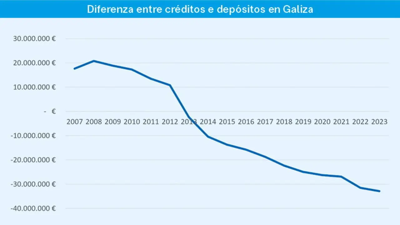 Diferenza entre cr&eacute;ditos e dep&oacute;sitos na Galiza. Elaboraci&oacute;n do autor a partir de datos do Banco de Espa&ntilde;a.
