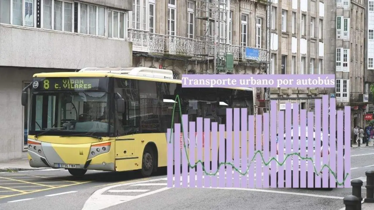 Evoluci&oacute;n das viaxeiras e viaxeiros en autob&uacute;s na Galiza.