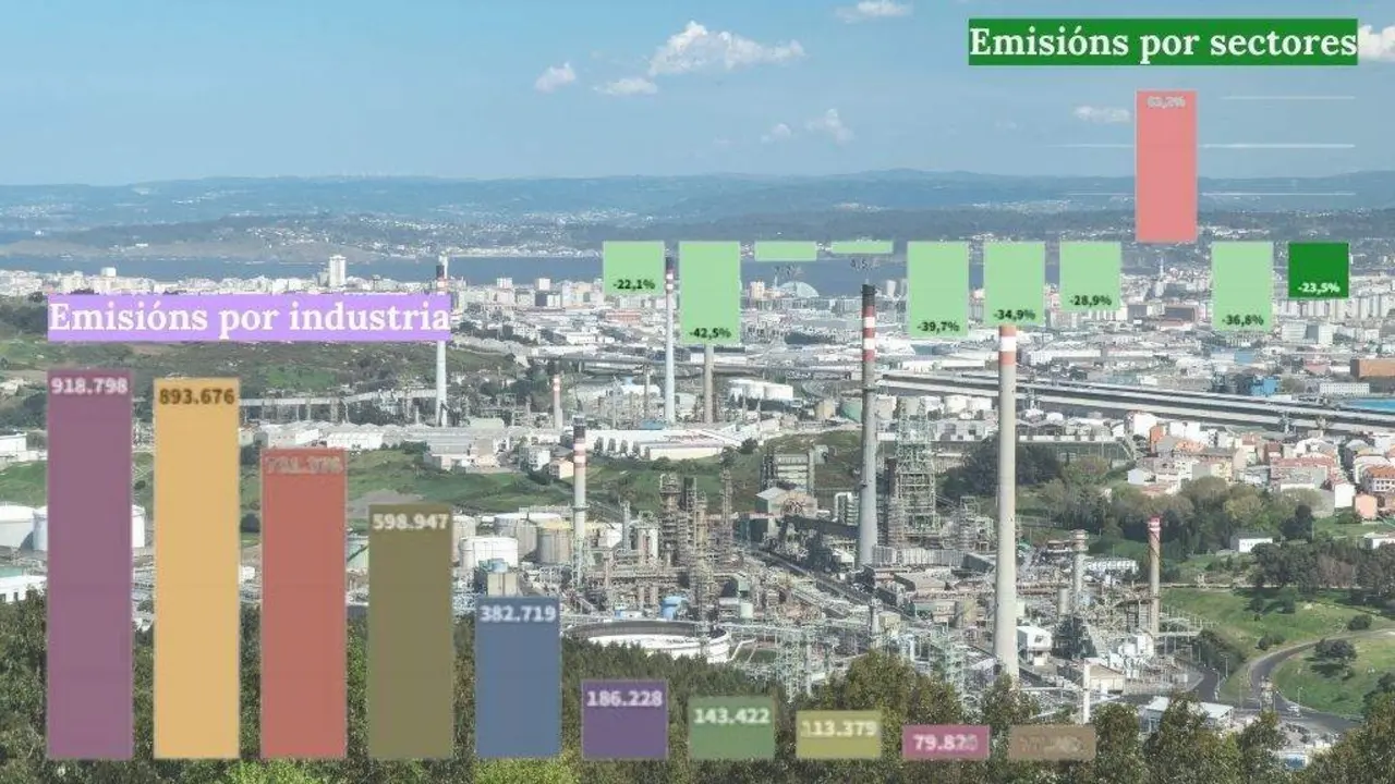 Emisi&oacute;ns de gases de invernadoiro en 2023 por sectores e industrias. (Fonte: Ogacli)