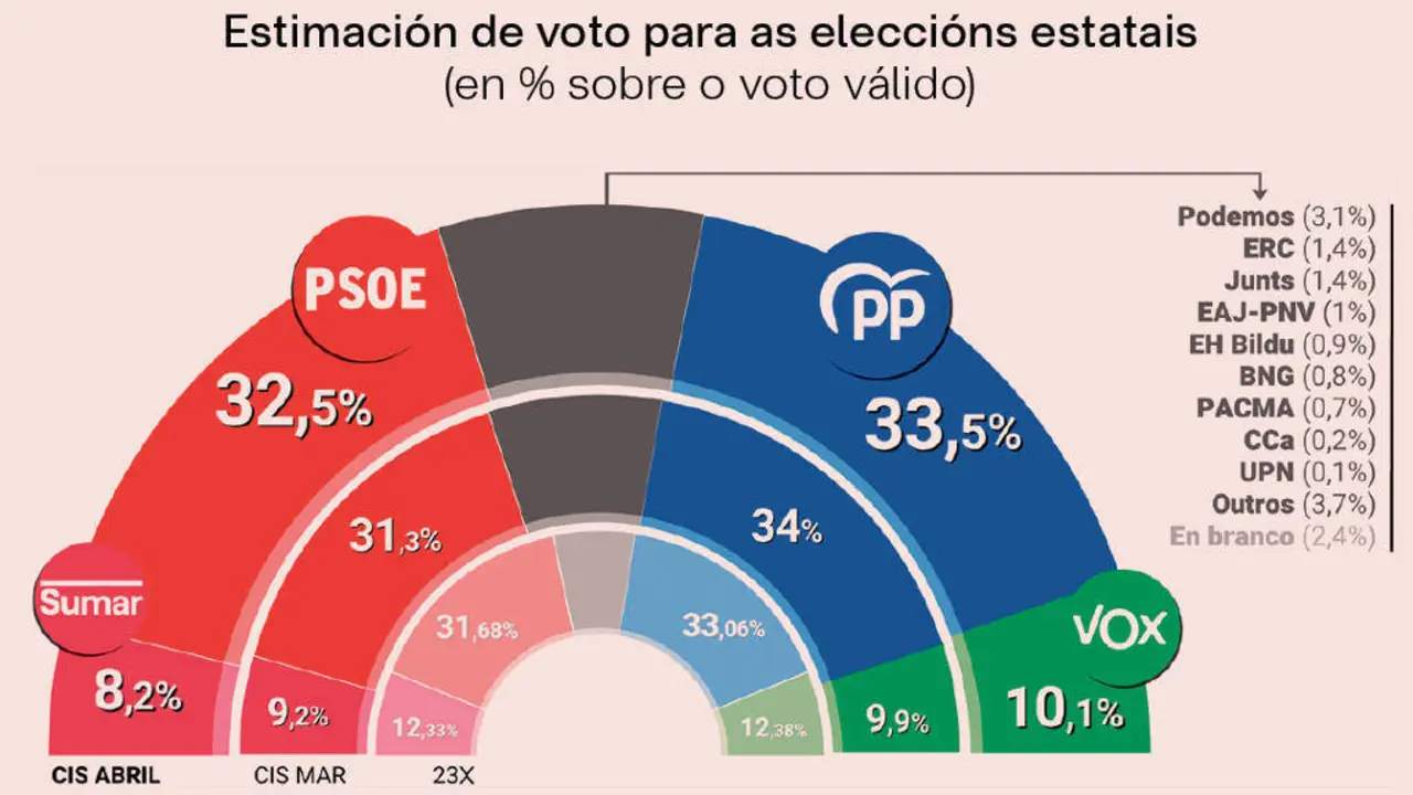 Estudo demosc&oacute;pico do CIS correspondente a abril. (Imaxe: N&oacute;s Diario)