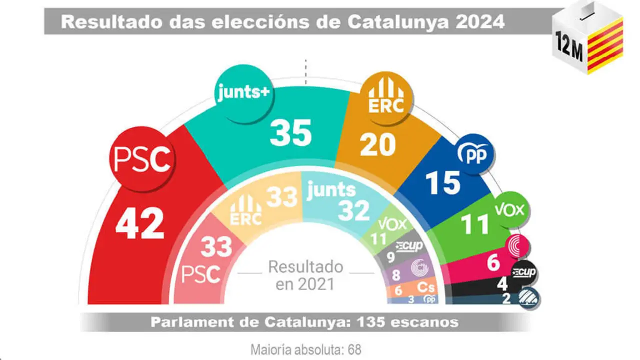 Composici&oacute;n do novo Parlament catal&aacute;n a ra&iacute;z das elecci&oacute;ns que decorreron o pasado domingo. (Imaxe: N&oacute;s Diario)