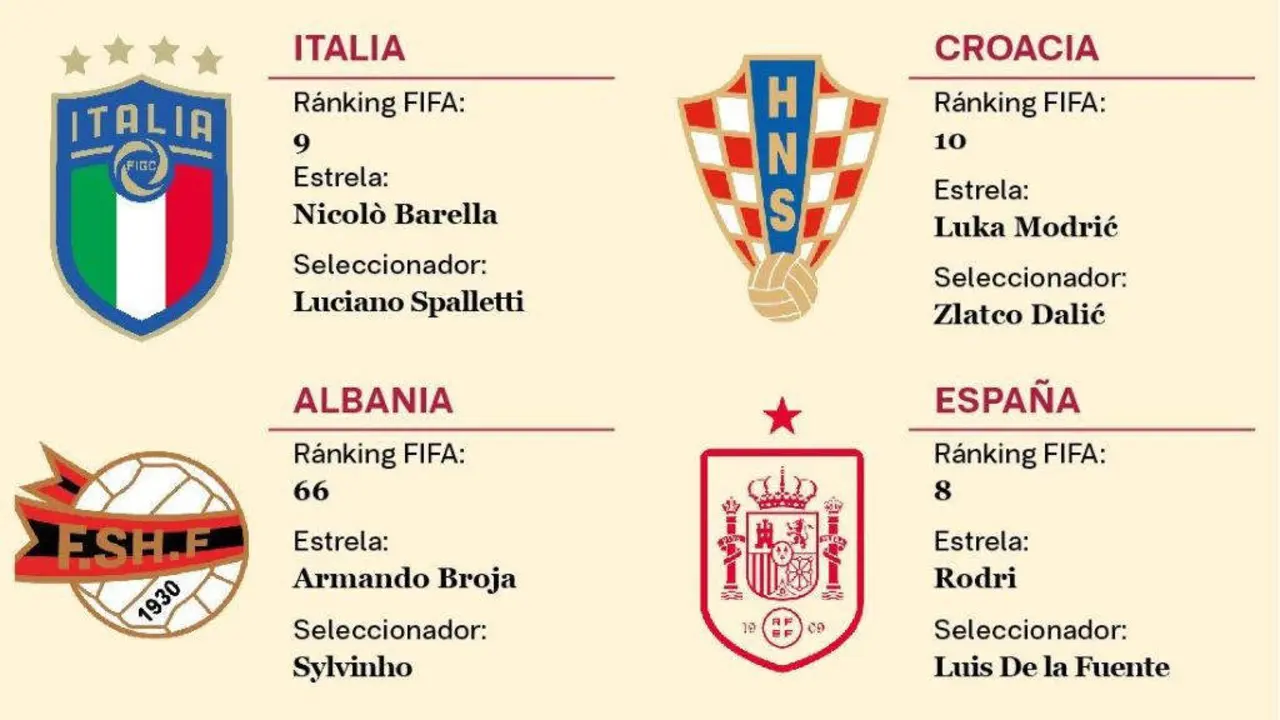Algu&eacute;n do tr&iacute;o Italia-Espa&ntilde;a-Croacia pode ficar f&oacute;ra en primeira rolda. (Foto: N&oacute;s Diario).