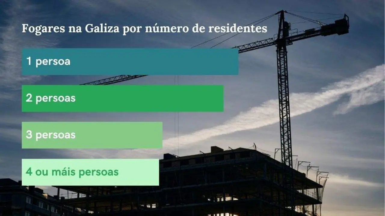 N&uacute;mero de fogares en funci&oacute;n das persoas que os habitan na Galiza sobre a imaxe dun edificio en construci&oacute;n. [Foto: Agostime / Europa Press | Datos: INE]