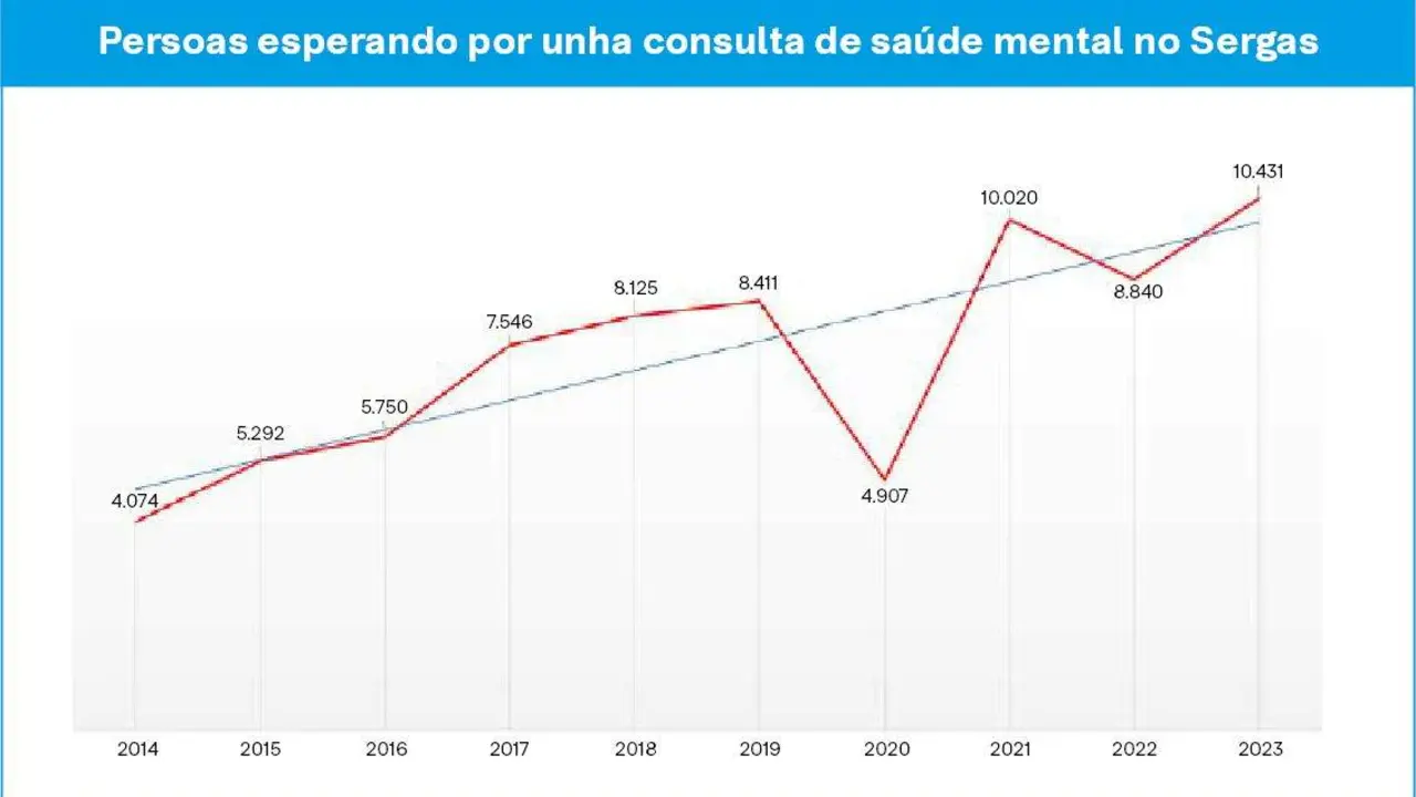 As persoas en espera por unha consulta en sa&uacute;de mental duplic&aacute;ronse desde 2014. (Infograf&iacute;a: Rosa Cerqueiro / N&oacute;s Diario)