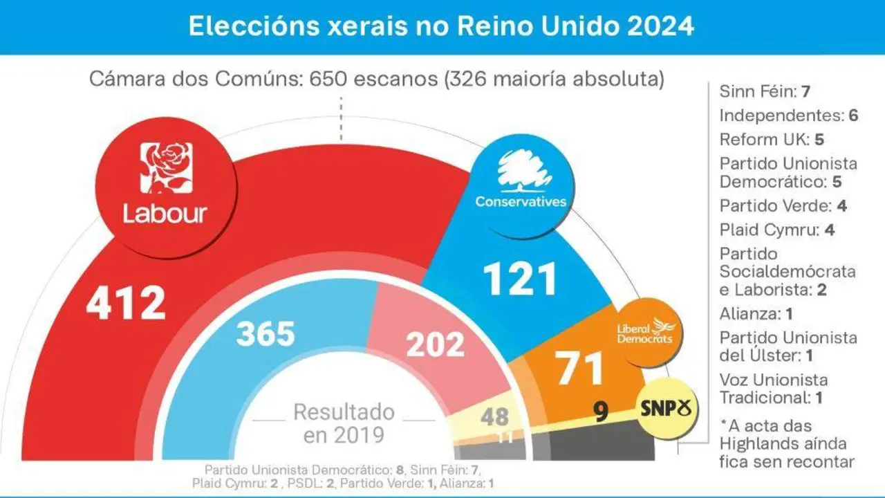 O Partido Laborista ter&aacute; unha ampla maior&iacute;a absoluta coa nova composici&oacute;n da C&aacute;mara dos Com&uacute;ns (Gr&aacute;fica: N&oacute;s Diario).