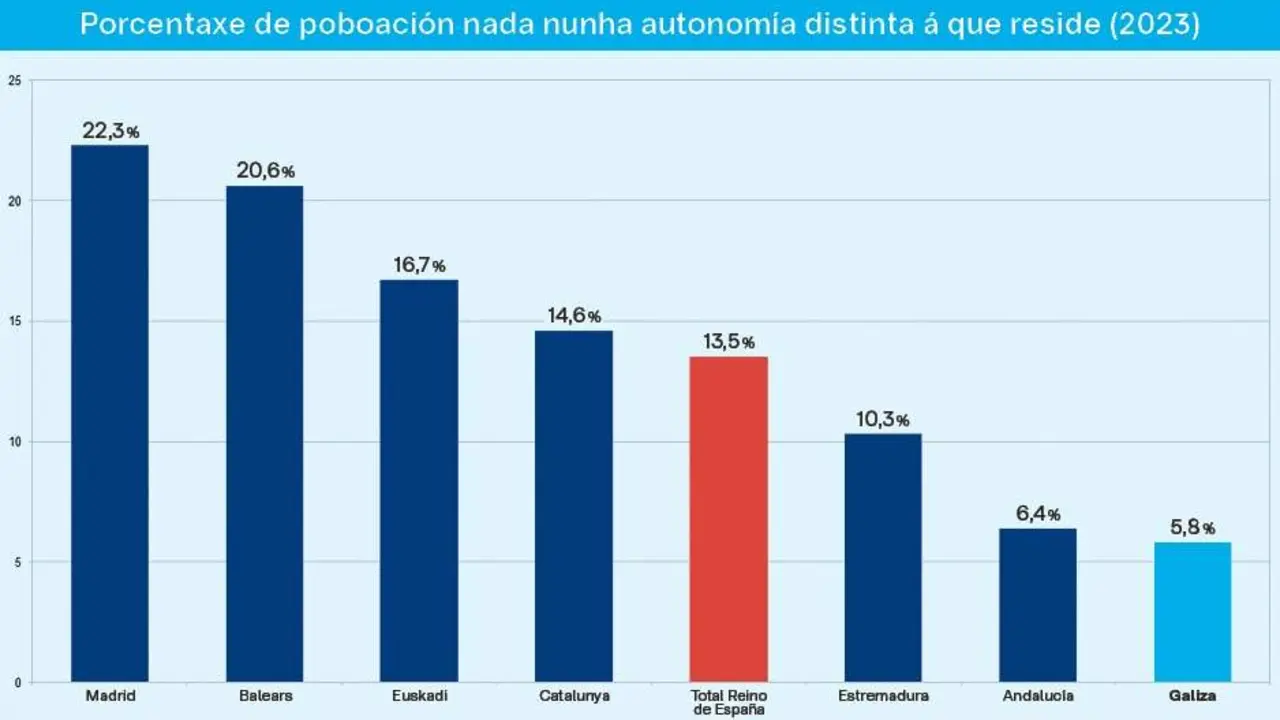 Case 14 de cada 100 residentes en Espa&ntilde;a naceron nunha comunidade aut&oacute;noma distinta daquela na que residen. (Foto: Elaboraci&oacute;n do autor a partir do Censo de Poboaci&oacute;n do INE)