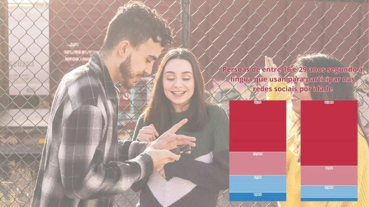 Persoas de entre 16 e 29 anos segundo a lingua que usan para participar nas redes sociais por idade. (Fonte: IGE)