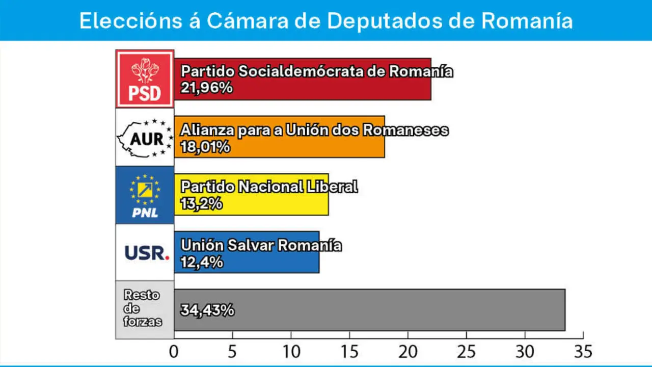 Resultados da Autoridade Electoral Permanente romanesa das votaci&oacute;ns &aacute; C&aacute;mara Baixa do 1 de decembro. (Imaxe: N&oacute;s Diario)