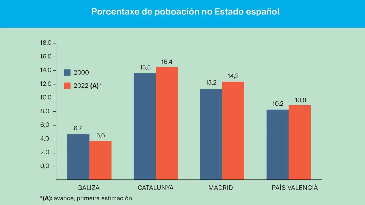 Porcentaxe de poboaci&oacute;n no Estado espa&ntilde;ol. (Gr&aacute;fico elaborado polo autor a partir dos datos do INE-CRE)